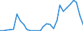 Flow: Exports / Measure: Values / Partner Country: World / Reporting Country: Estonia