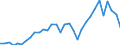 Flow: Exports / Measure: Values / Partner Country: World / Reporting Country: Hungary