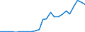 Handelsstrom: Exporte / Maßeinheit: Werte / Partnerland: World / Meldeland: Latvia