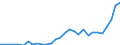 Flow: Exports / Measure: Values / Partner Country: World / Reporting Country: Lithuania