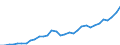 Flow: Exports / Measure: Values / Partner Country: World / Reporting Country: Mexico