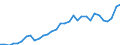 Flow: Exports / Measure: Values / Partner Country: World / Reporting Country: Poland