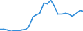 Flow: Exports / Measure: Values / Partner Country: World / Reporting Country: Slovakia