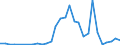 Flow: Exports / Measure: Values / Partner Country: World / Reporting Country: Slovenia