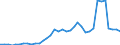 Handelsstrom: Exporte / Maßeinheit: Werte / Partnerland: World / Meldeland: Sweden