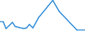 Flow: Exports / Measure: Values / Partner Country: Bahrain / Reporting Country: France incl. Monaco & overseas