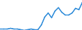 Handelsstrom: Exporte / Maßeinheit: Werte / Partnerland: World / Meldeland: Austria