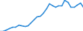 Flow: Exports / Measure: Values / Partner Country: World / Reporting Country: Belgium