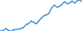 Handelsstrom: Exporte / Maßeinheit: Werte / Partnerland: World / Meldeland: Canada