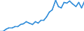 Handelsstrom: Exporte / Maßeinheit: Werte / Partnerland: World / Meldeland: Chile