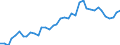 Flow: Exports / Measure: Values / Partner Country: World / Reporting Country: Germany