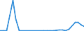 Flow: Exports / Measure: Values / Partner Country: World / Reporting Country: Iceland