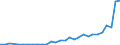 Flow: Exports / Measure: Values / Partner Country: World / Reporting Country: Latvia