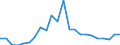 Handelsstrom: Exporte / Maßeinheit: Werte / Partnerland: World / Meldeland: Luxembourg