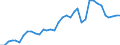 Handelsstrom: Exporte / Maßeinheit: Werte / Partnerland: World / Meldeland: New Zealand