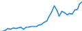 Flow: Exports / Measure: Values / Partner Country: World / Reporting Country: Portugal