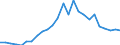 Flow: Exports / Measure: Values / Partner Country: World / Reporting Country: Slovakia