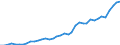 Flow: Exports / Measure: Values / Partner Country: World / Reporting Country: Spain