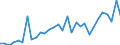 Flow: Exports / Measure: Values / Partner Country: Bahrain / Reporting Country: Belgium