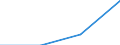 Flow: Exports / Measure: Values / Partner Country: Bahrain / Reporting Country: Chile