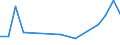 Flow: Exports / Measure: Values / Partner Country: Bahrain / Reporting Country: Poland