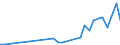 Flow: Exports / Measure: Values / Partner Country: Bahrain / Reporting Country: Spain