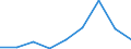 Flow: Exports / Measure: Values / Partner Country: Belgium, Luxembourg / Reporting Country: Chile