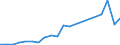 Flow: Exports / Measure: Values / Partner Country: Belgium, Luxembourg / Reporting Country: Hungary