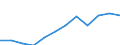 Flow: Exports / Measure: Values / Partner Country: Belgium, Luxembourg / Reporting Country: Luxembourg