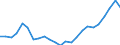 Flow: Exports / Measure: Values / Partner Country: Belgium, Luxembourg / Reporting Country: Netherlands