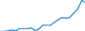 Flow: Exports / Measure: Values / Partner Country: Belgium, Luxembourg / Reporting Country: Portugal