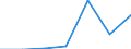 Flow: Exports / Measure: Values / Partner Country: World / Reporting Country: Austria