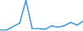 Flow: Exports / Measure: Values / Partner Country: World / Reporting Country: Ireland