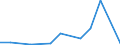 Flow: Exports / Measure: Values / Partner Country: World / Reporting Country: Sweden