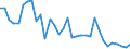 Flow: Exports / Measure: Values / Partner Country: World / Reporting Country: Chile