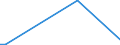 Flow: Exports / Measure: Values / Partner Country: World / Reporting Country: Estonia