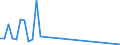 Handelsstrom: Exporte / Maßeinheit: Werte / Partnerland: World / Meldeland: Finland