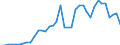 Handelsstrom: Exporte / Maßeinheit: Werte / Partnerland: World / Meldeland: Greece