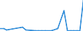 Flow: Exports / Measure: Values / Partner Country: World / Reporting Country: Lithuania