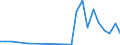 Handelsstrom: Exporte / Maßeinheit: Werte / Partnerland: World / Meldeland: New Zealand