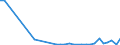 Flow: Exports / Measure: Values / Partner Country: World / Reporting Country: Poland