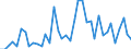 Flow: Exports / Measure: Values / Partner Country: World / Reporting Country: Portugal