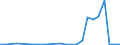 Flow: Exports / Measure: Values / Partner Country: World / Reporting Country: Slovenia