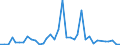 Handelsstrom: Exporte / Maßeinheit: Werte / Partnerland: World / Meldeland: Sweden