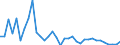 Flow: Exports / Measure: Values / Partner Country: World / Reporting Country: Turkey