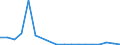 Flow: Exports / Measure: Values / Partner Country: World / Reporting Country: Greece