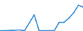 Flow: Exports / Measure: Values / Partner Country: World / Reporting Country: Sweden