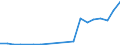 Flow: Exports / Measure: Values / Partner Country: World / Reporting Country: United Kingdom