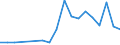 Flow: Exports / Measure: Values / Partner Country: Spain / Reporting Country: Turkey