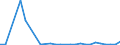 Flow: Exports / Measure: Values / Partner Country: World / Reporting Country: Austria